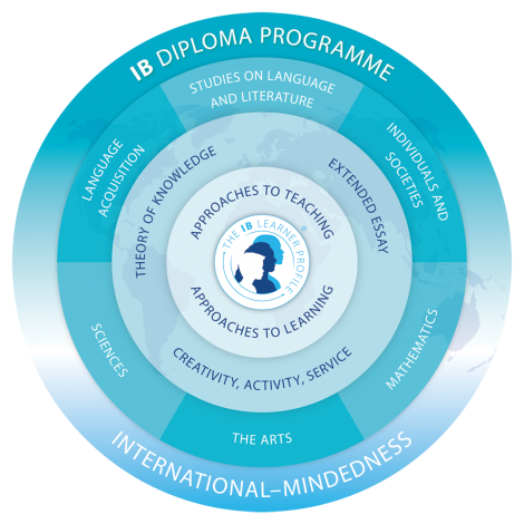 Кръг на IB Diploma Programme